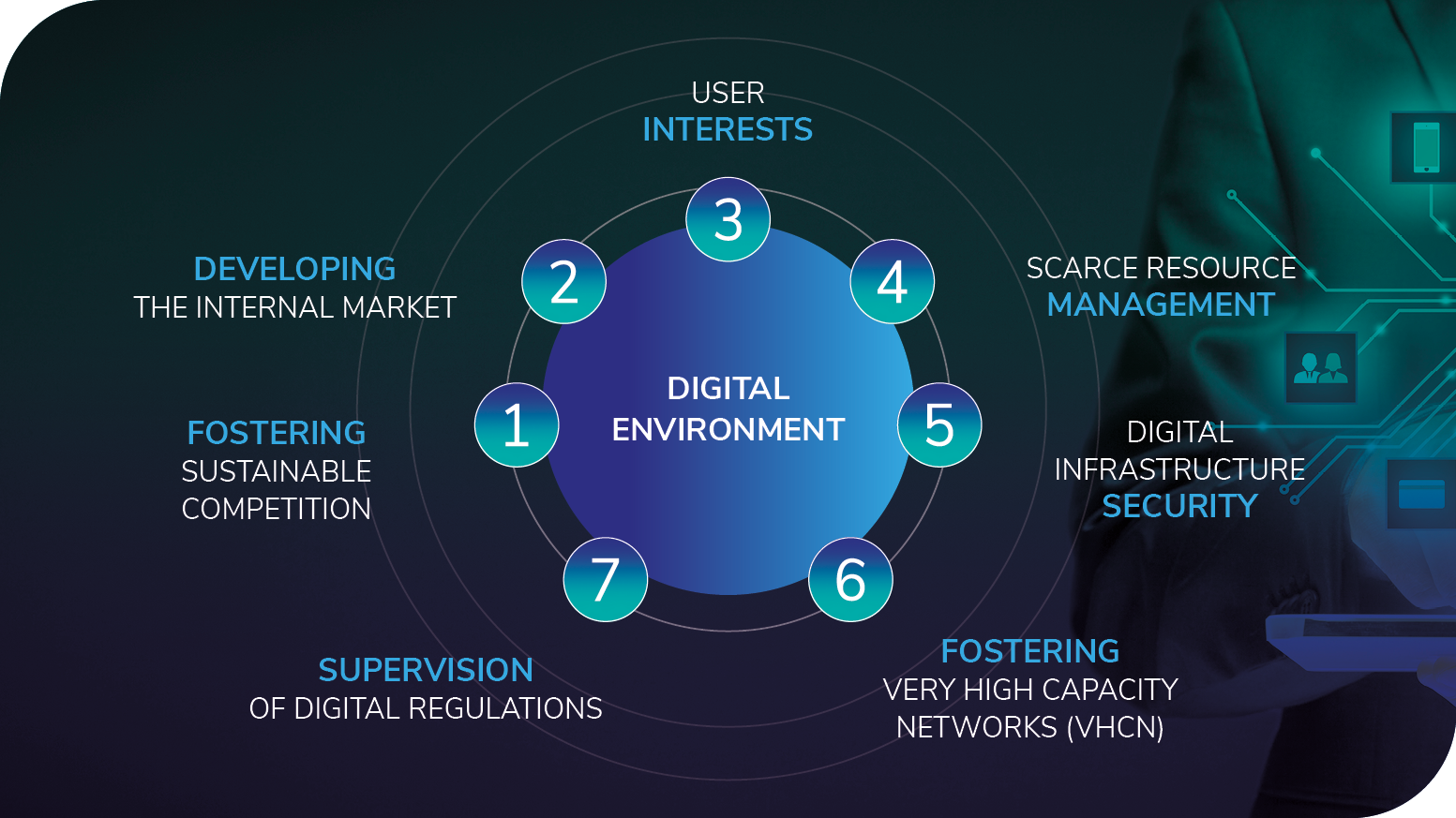 Diagram illustrating the seven areas of expertise of the BIPT focusing on the digital environment 